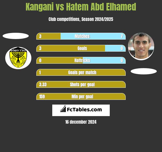 Kangani vs Hatem Abd Elhamed h2h player stats