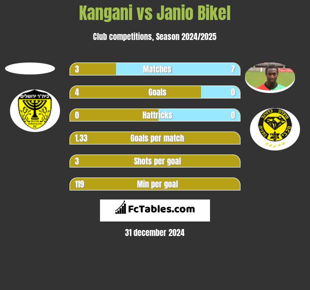 Kangani vs Janio Bikel h2h player stats