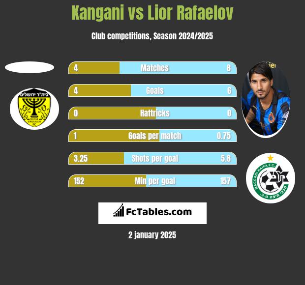 Kangani vs Lior Refaelov h2h player stats