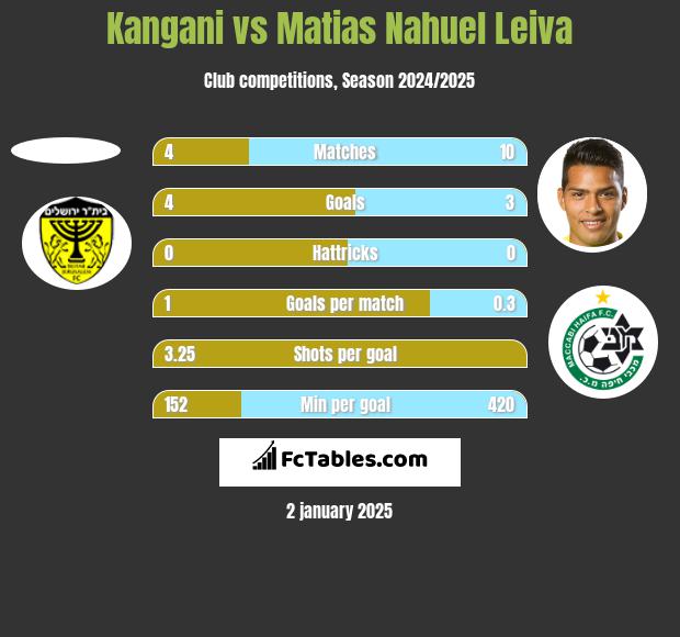 Kangani vs Matias Nahuel Leiva h2h player stats