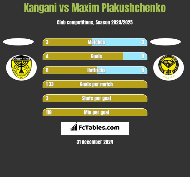 Kangani vs Maxim Plakushchenko h2h player stats