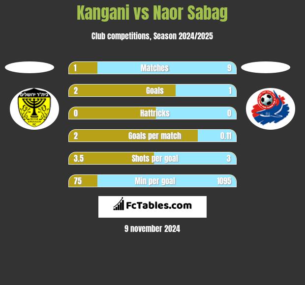 Kangani vs Naor Sabag h2h player stats