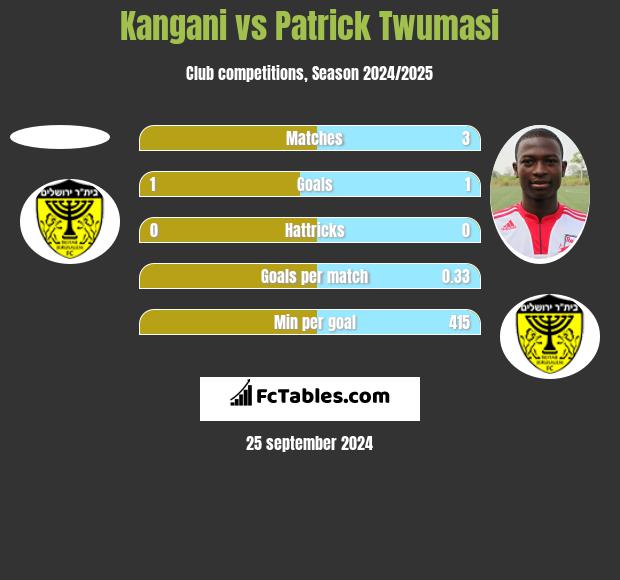 Kangani vs Patrick Twumasi h2h player stats