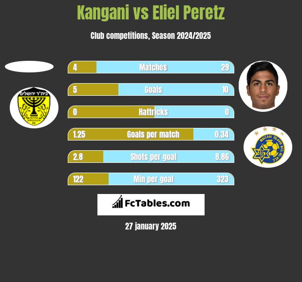 Kangani vs Eliel Peretz h2h player stats