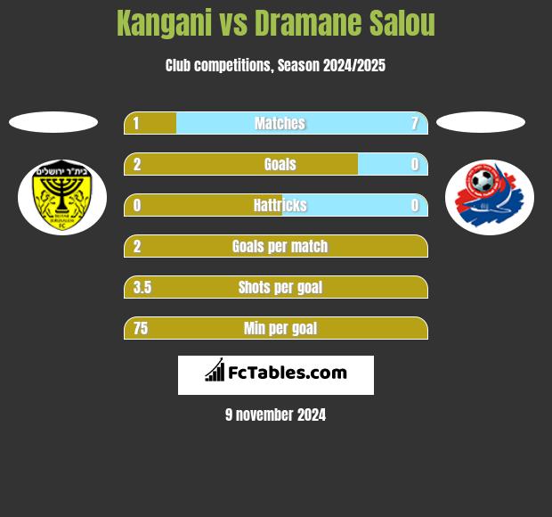 Kangani vs Dramane Salou h2h player stats