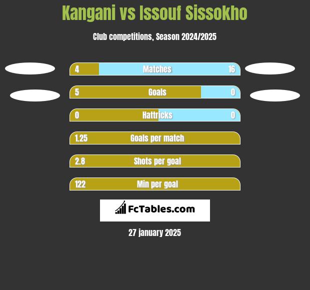 Kangani vs Issouf Sissokho h2h player stats