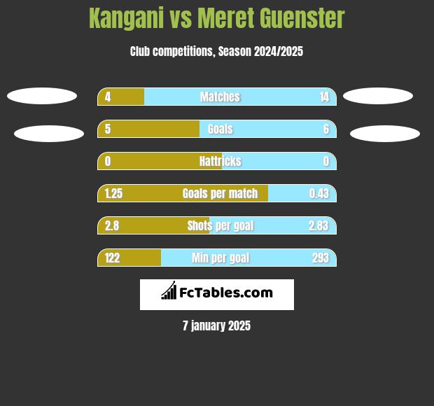 Kangani vs Meret Guenster h2h player stats