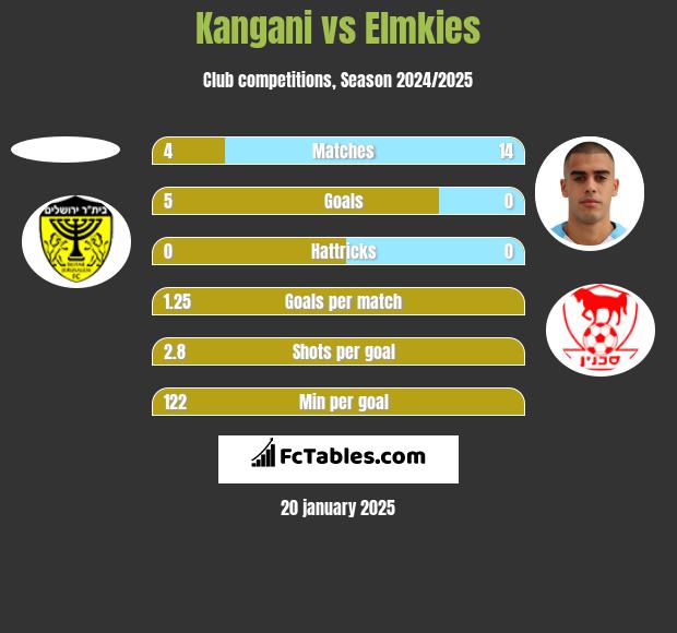 Kangani vs Elmkies h2h player stats