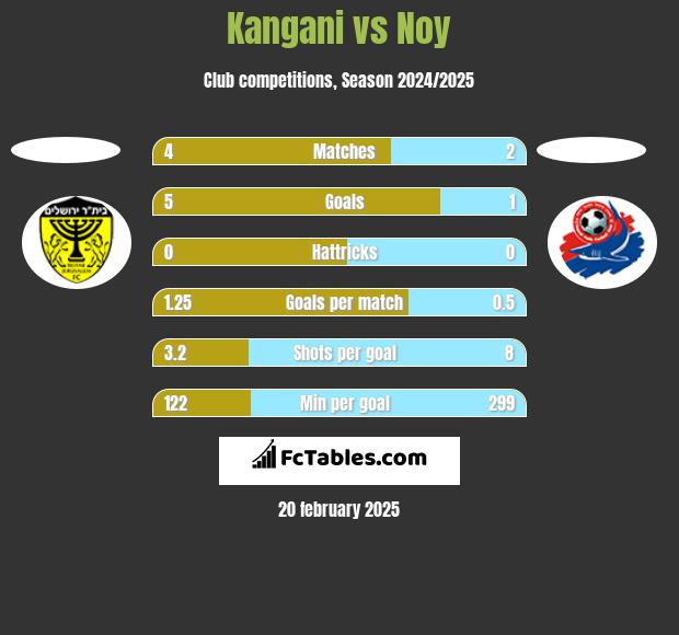 Kangani vs Noy h2h player stats