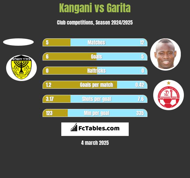 Kangani vs Garita h2h player stats