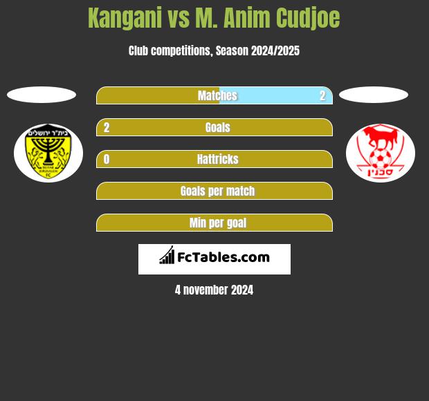 Kangani vs M. Anim Cudjoe h2h player stats