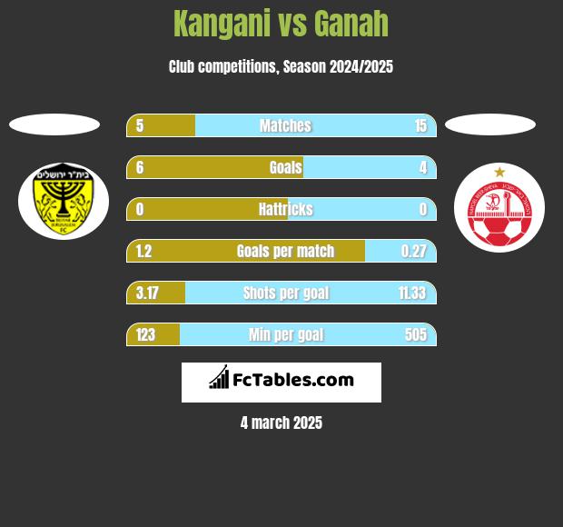 Kangani vs Ganah h2h player stats