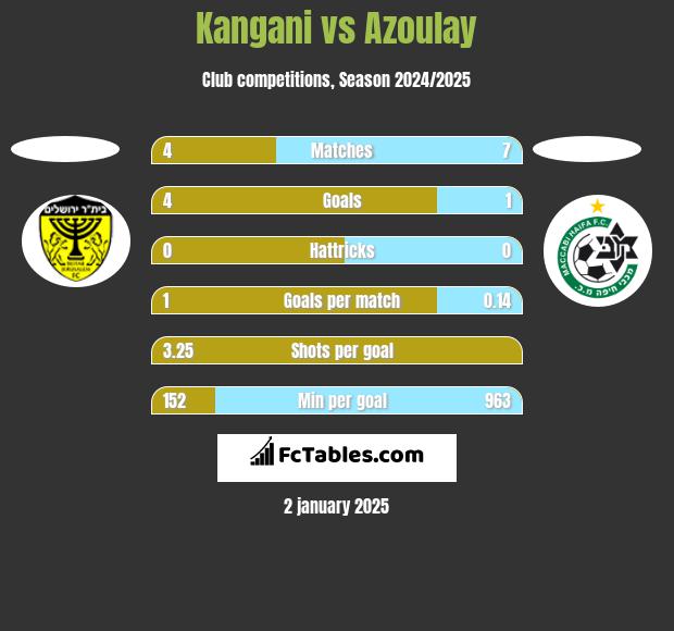 Kangani vs Azoulay h2h player stats