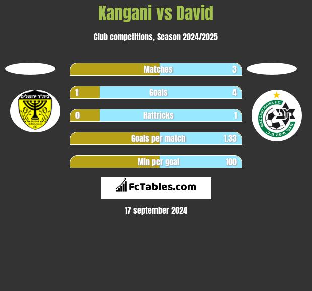 Kangani vs David h2h player stats