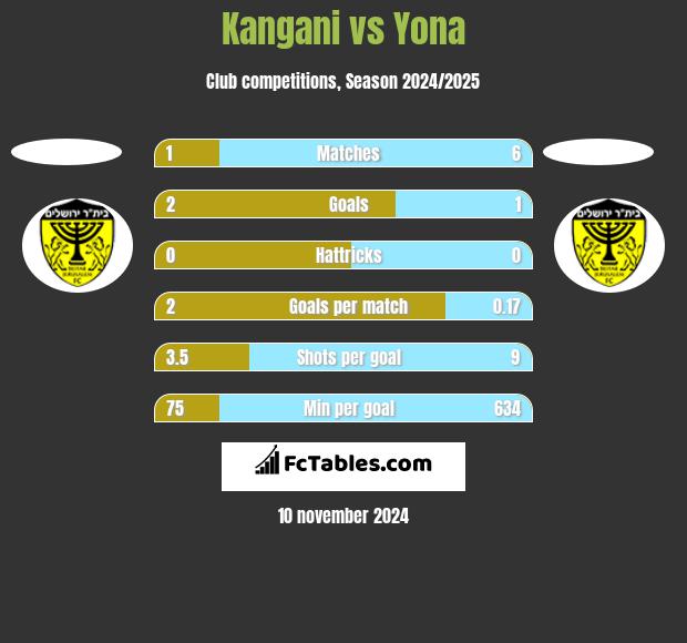 Kangani vs Yona h2h player stats