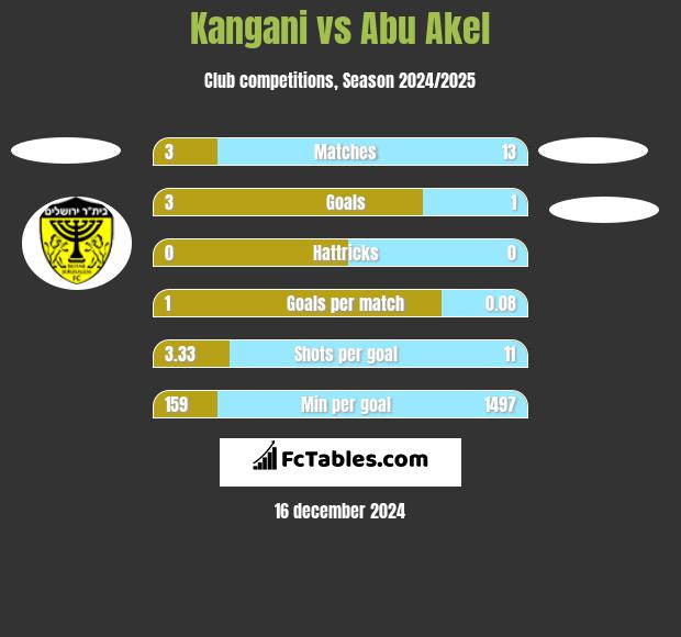 Kangani vs Abu Akel h2h player stats