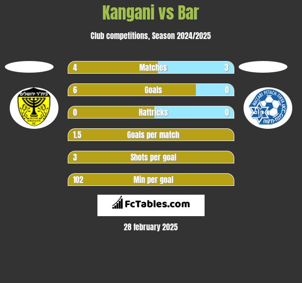 Kangani vs Bar h2h player stats