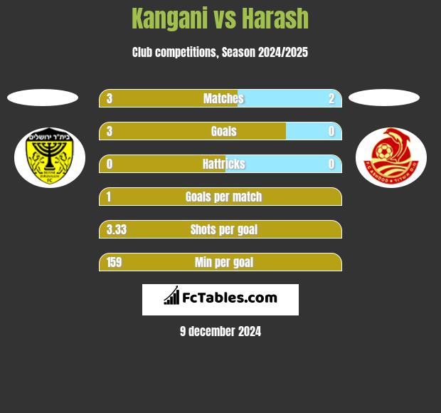 Kangani vs Harash h2h player stats