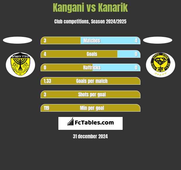 Kangani vs Kanarik h2h player stats