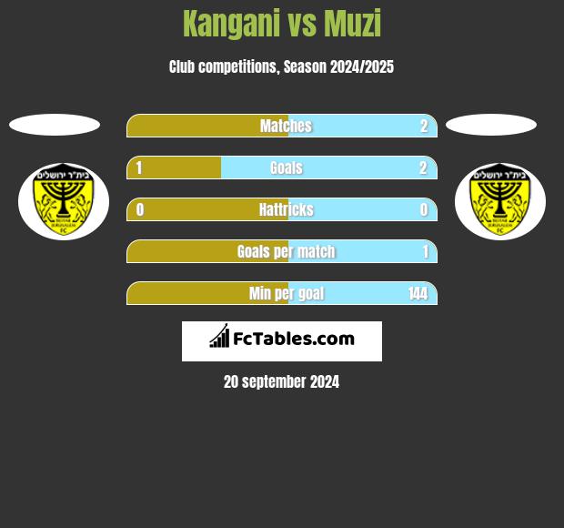 Kangani vs Muzi h2h player stats