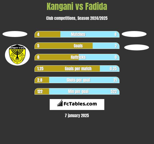 Kangani vs Fadida h2h player stats