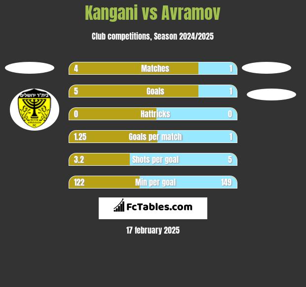 Kangani vs Avramov h2h player stats