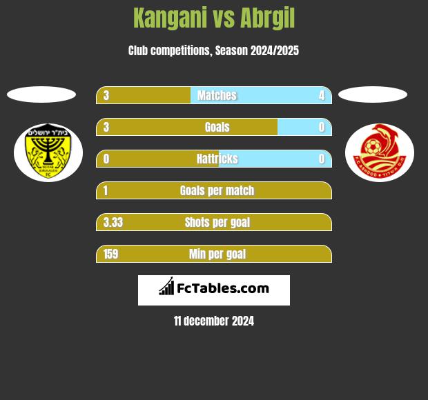 Kangani vs Abrgil h2h player stats