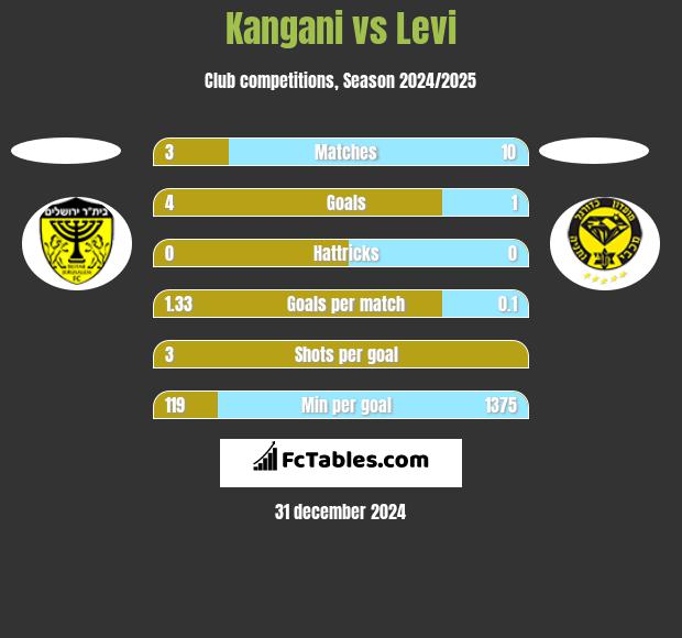 Kangani vs Levi h2h player stats