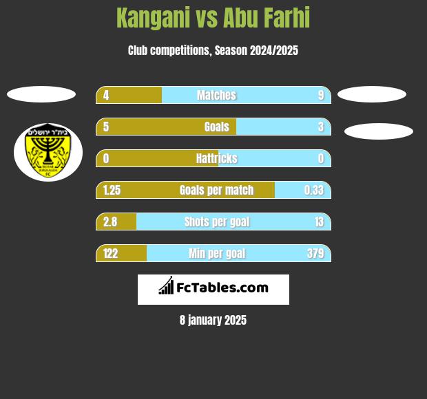 Kangani vs Abu Farhi h2h player stats