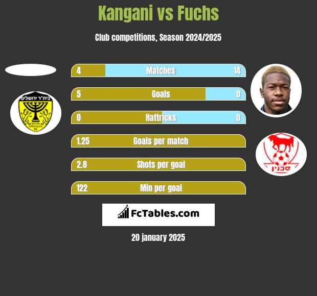 Kangani vs Fuchs h2h player stats