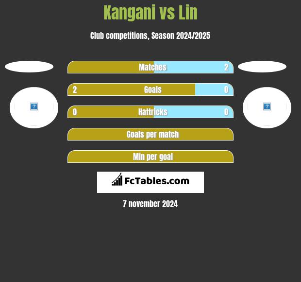 Kangani vs Lin h2h player stats