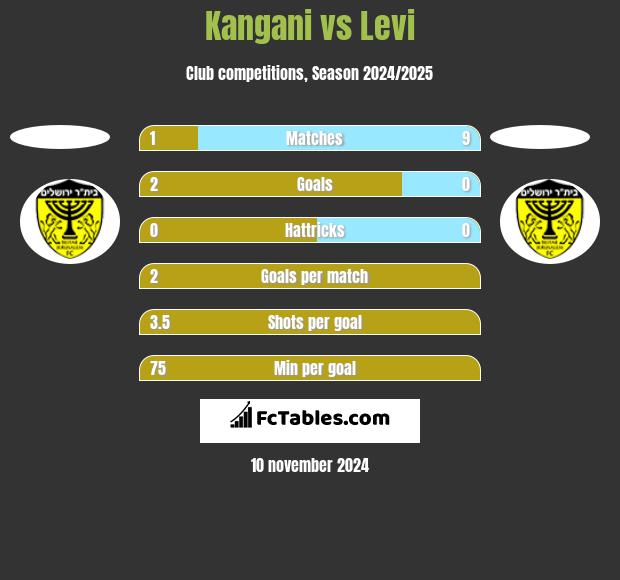 Kangani vs Levi h2h player stats