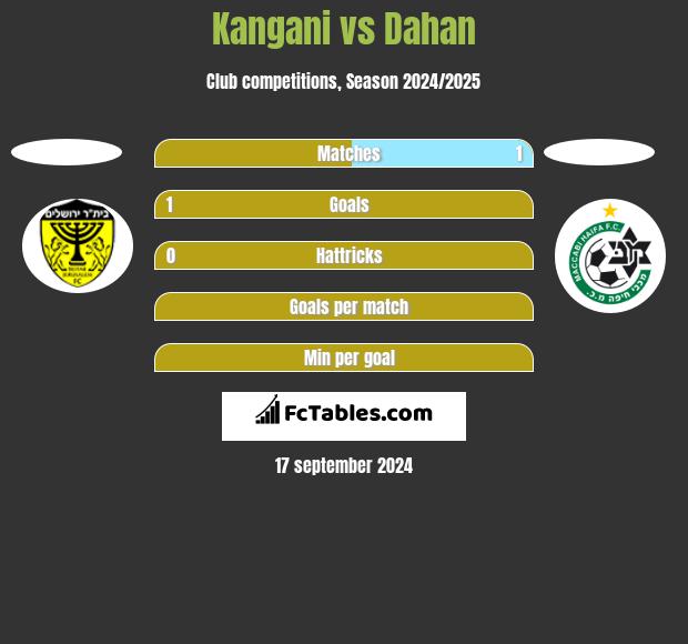 Kangani vs Dahan h2h player stats