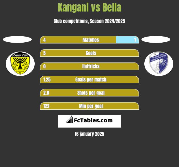 Kangani vs Bella h2h player stats