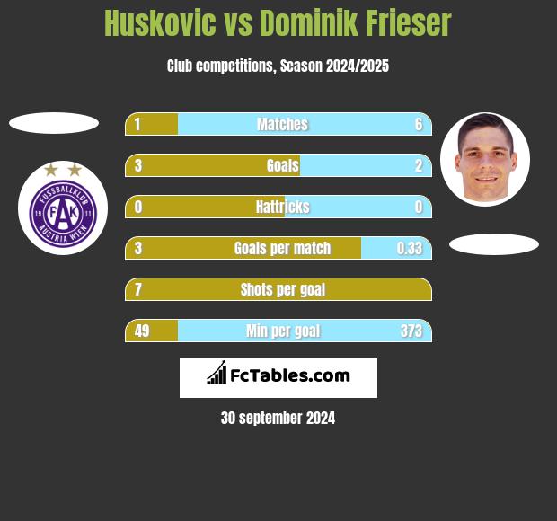 Huskovic vs Dominik Frieser h2h player stats