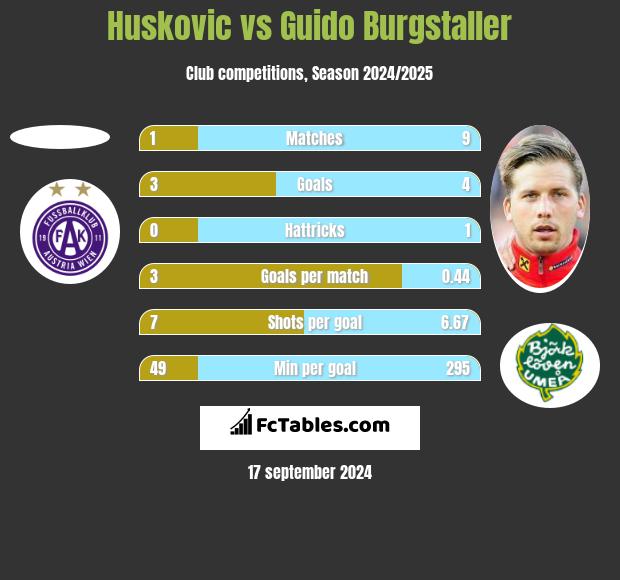 Huskovic vs Guido Burgstaller h2h player stats