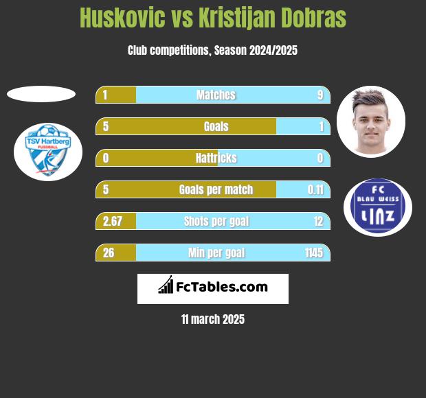 Huskovic vs Kristijan Dobras h2h player stats