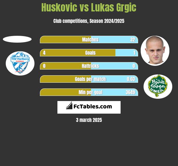 Huskovic vs Lukas Grgic h2h player stats