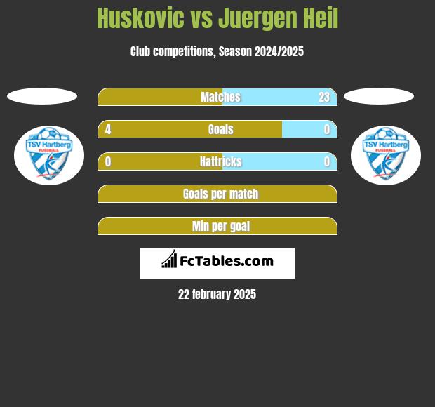 Huskovic vs Juergen Heil h2h player stats