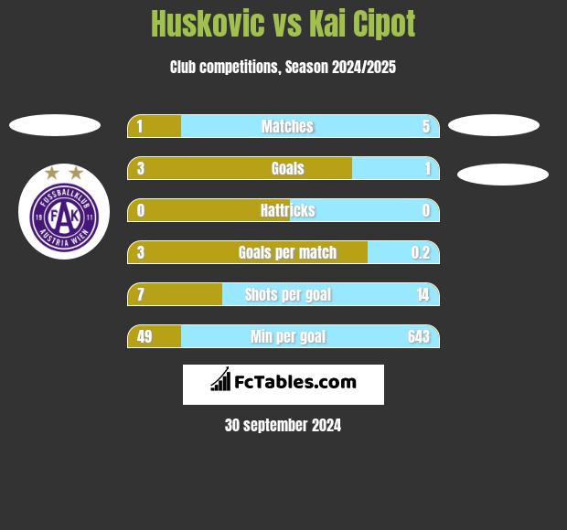 Huskovic vs Kai Cipot h2h player stats