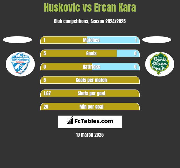 Huskovic vs Ercan Kara h2h player stats