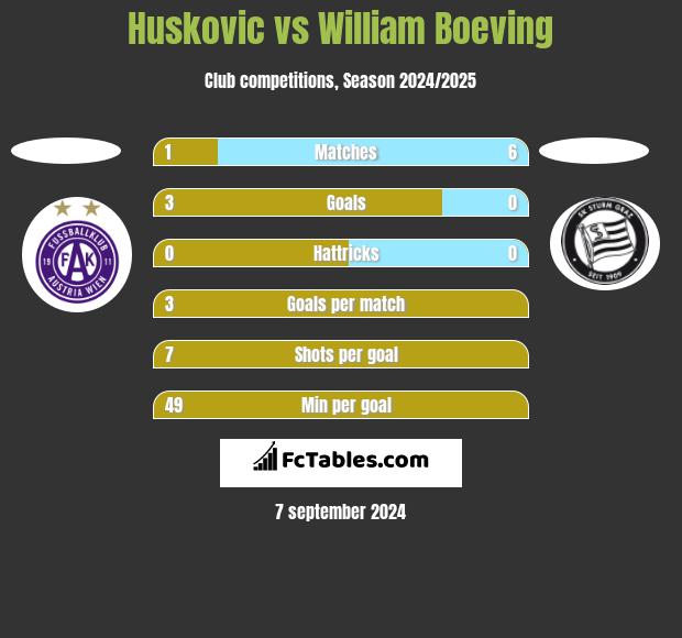 Huskovic vs William Boeving h2h player stats