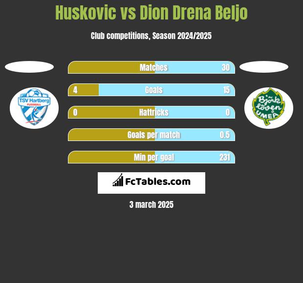 Huskovic vs Dion Drena Beljo h2h player stats