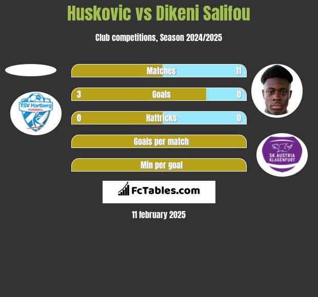 Huskovic vs Dikeni Salifou h2h player stats