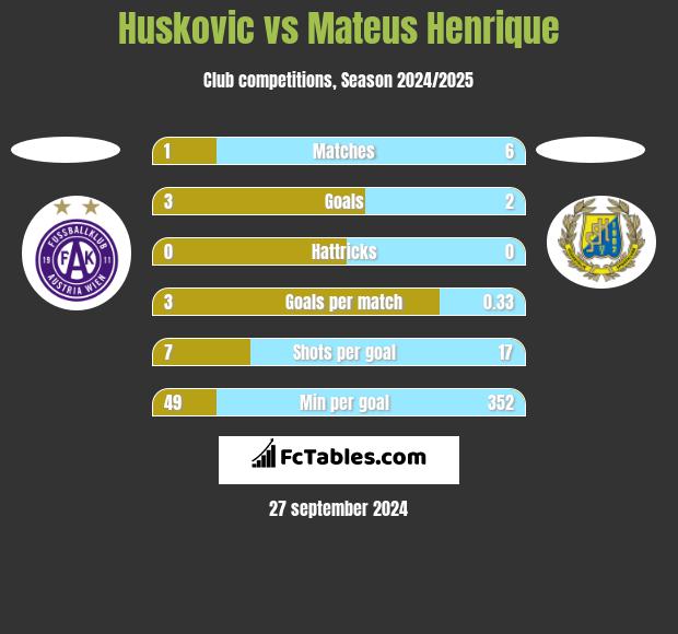 Huskovic vs Mateus Henrique h2h player stats