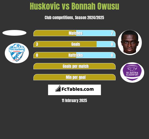 Huskovic vs Bonnah Owusu h2h player stats