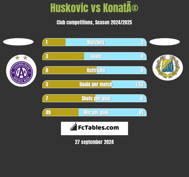 Huskovic vs KonatÃ© h2h player stats