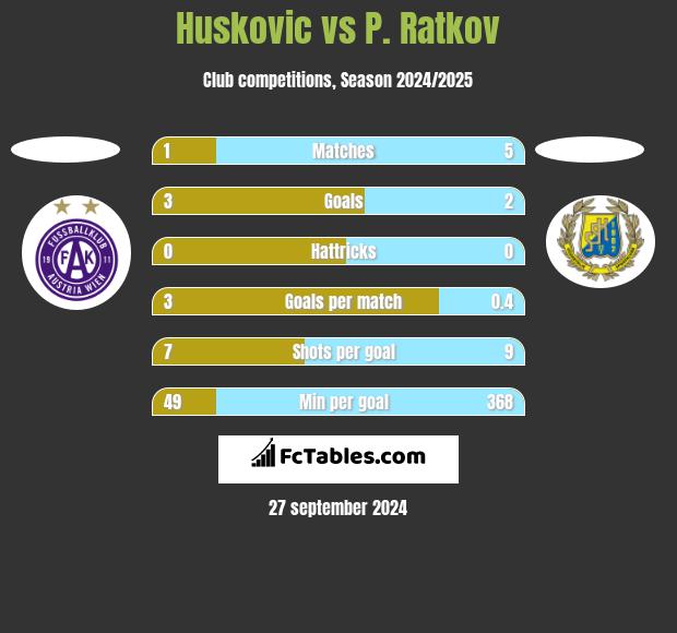 Huskovic vs P. Ratkov h2h player stats