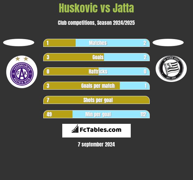 Huskovic vs Jatta h2h player stats