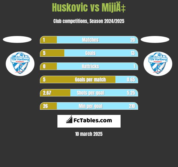 Huskovic vs MijiÄ‡ h2h player stats